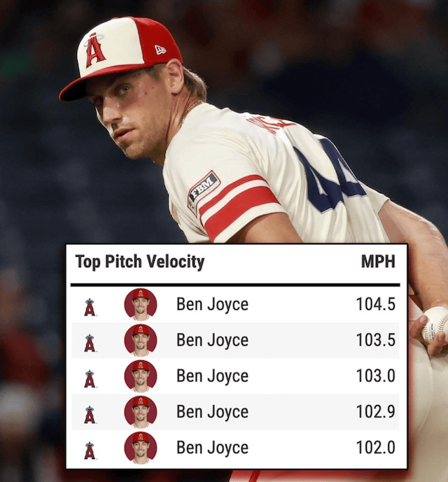 最速170キロの23歳右腕　大谷の元同僚が今季メジャー最速記録を更新！！