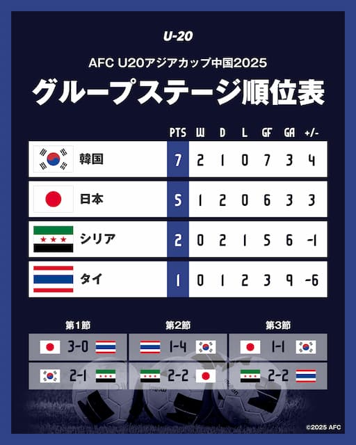【サッカー日本代表】AFCU-20アジアカップ最終戦韓国戦、先制するも終了間際の失点でグループ2位通過に
