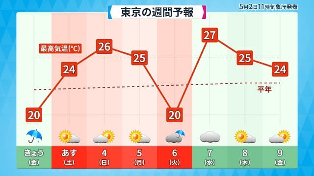 「雨が降るたび夏が力を増します」気象予報士・アバンギャルド河津が暑さの到来を知らせる