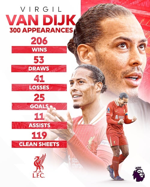 ファン・ダイク リバプールでの出場試合数300試合達成!