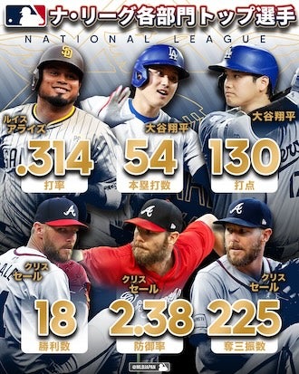 MLB、2024年レギュラーシーズンが終幕　ナ・リーグのタイトル保持者を一挙紹介