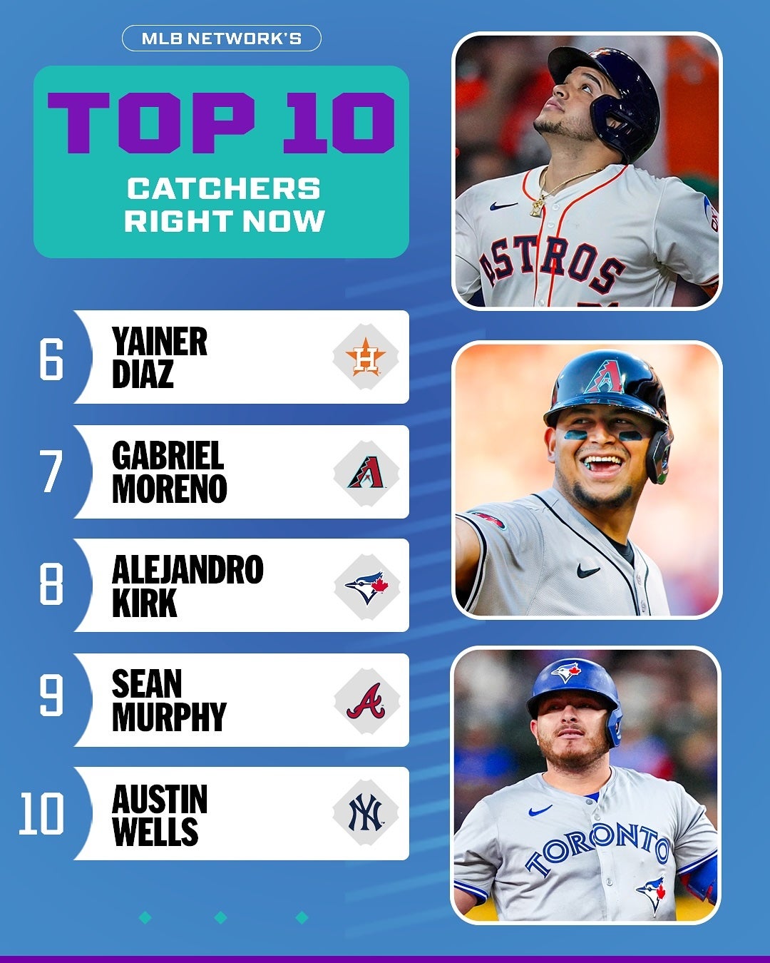 「1位はブルワーズのあの選手!?」MLB公式がTOP10捕手ランキングが公開！