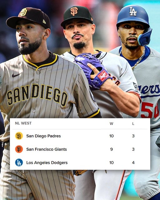 「勝率7割越えが3球団」大混戦のナ・リーグ西地区！ドジャースは地区優勝に黄色信号？