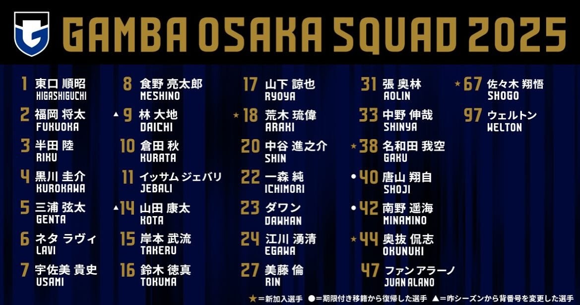 ガンバ大阪が2025年背番号を発表　大注目の高卒FWは過去に堂安や中村も着用の「38」に