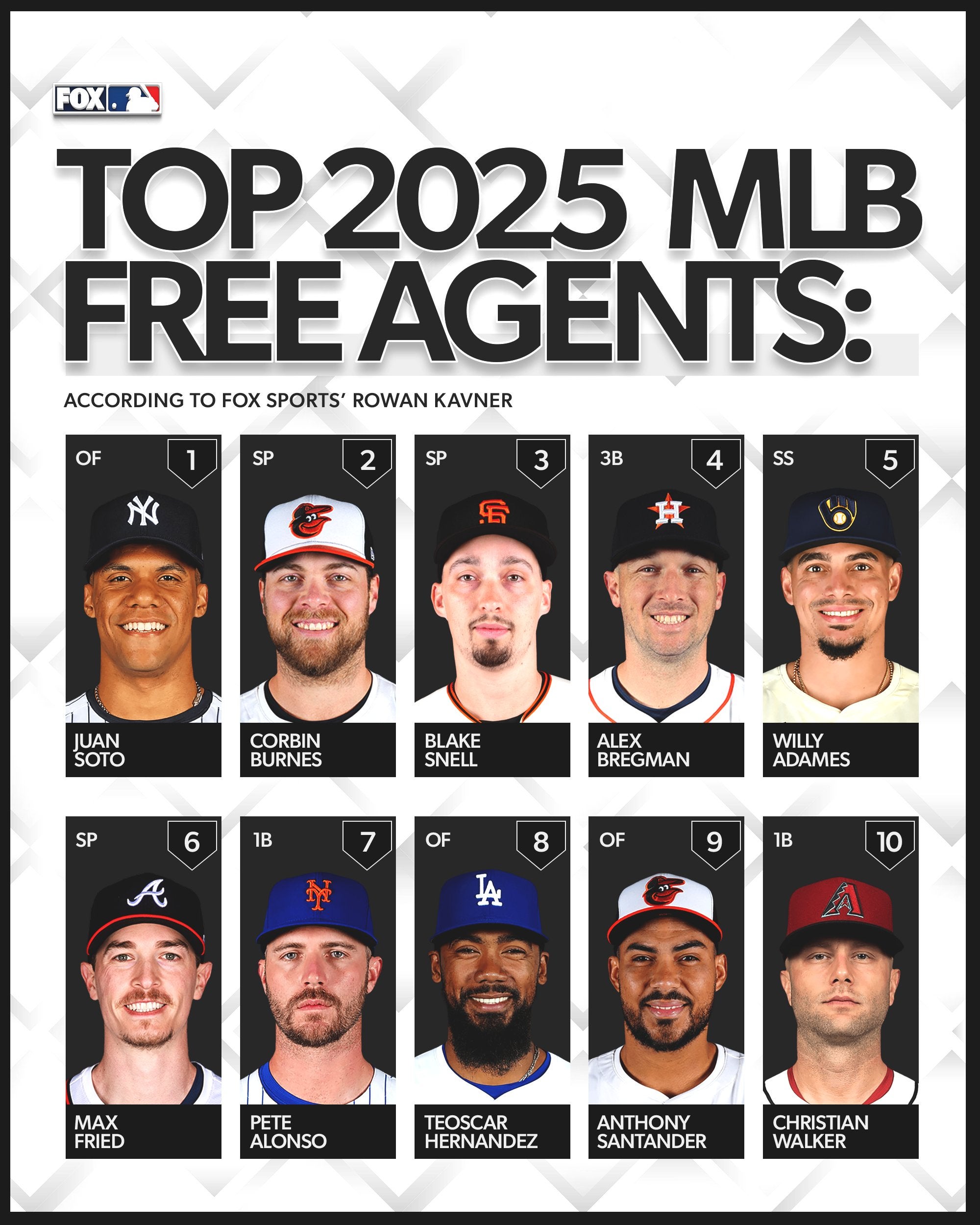 FOX Sports: MLBがFA選手TOP10を発表！大谷の同僚も？！