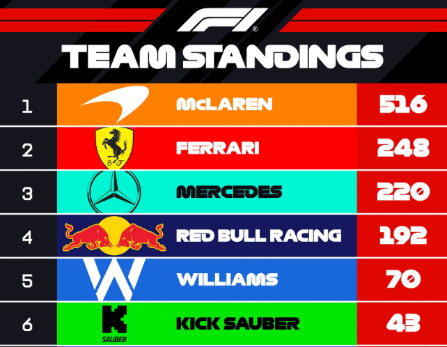 F1 コンストラクター争い激化！マクラーレンが首位独走、2位争いは大混戦へ！