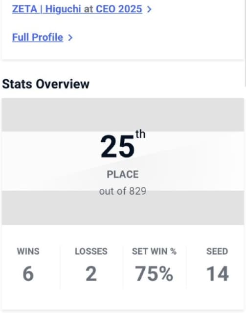 「応援ありがとうございました〜」ZETA・ひぐちがアメリカ大会CEOで25位タイフィニッシュを報告