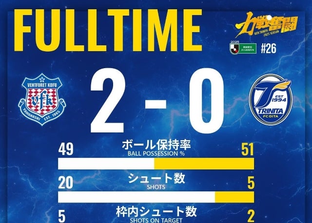 大分トリニータ、甲府に0-2完敗。ボール保持率上回るも攻撃停滞、痛恨の黒星
