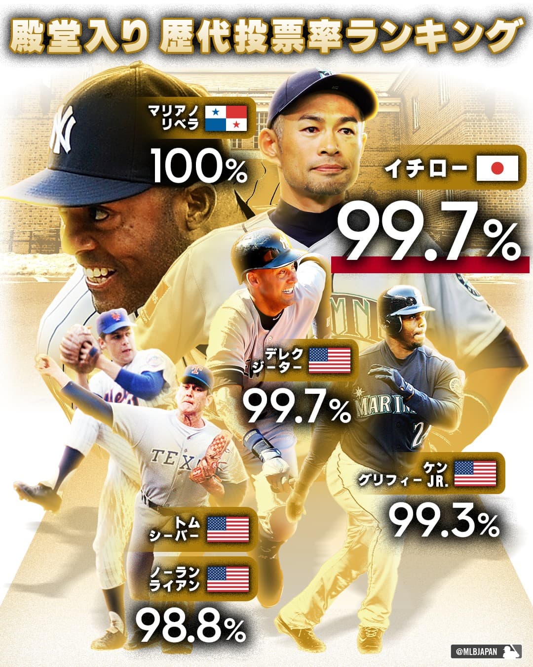 イチローがメジャー殿堂入り！得票率は歴代2位タイ