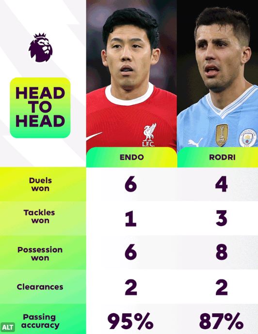 プレミアリーグ公式が公開した遠藤航とロドリのスタッツが話題に