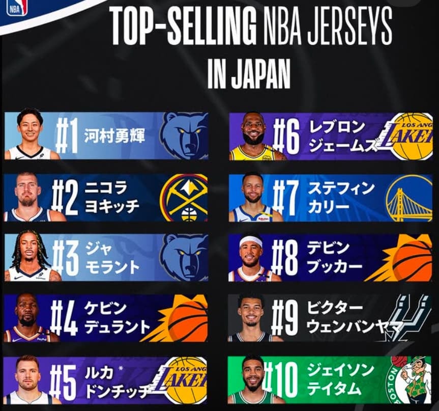 NBAジャージ　日本での売り上げランキングを発表！河村勇輝がレブロンらスターを抑えて1位に！！