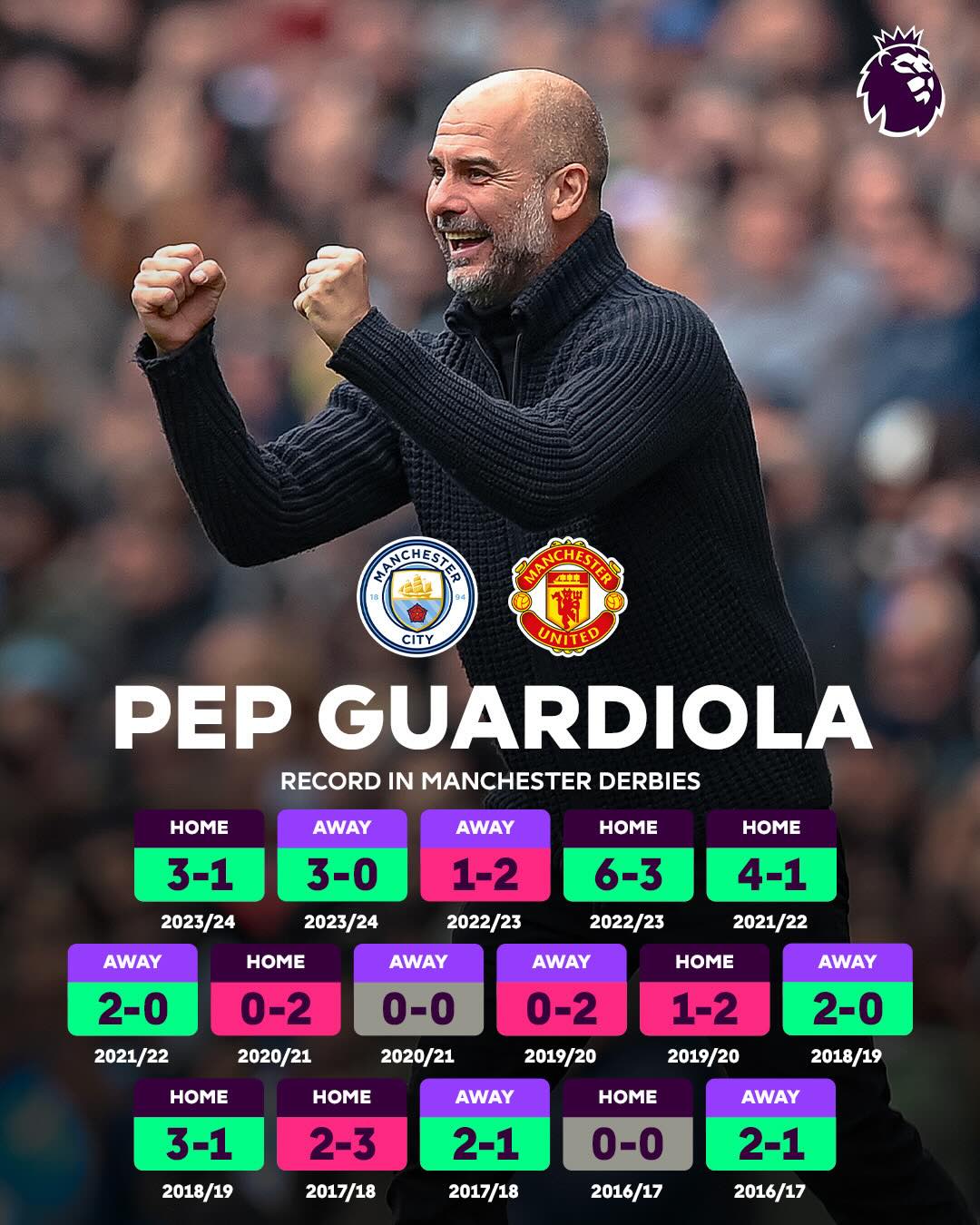 ペップのこれまでのライバルとの戦績を公開！週末のマンチェスターダービーの行方は