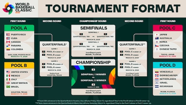 2026年WBCの組み合わせが最終決定！侍ジャパンは初戦(3月6日)に台湾と激突！