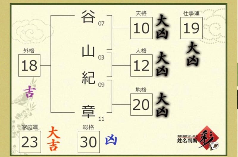 谷山紀章が姓名判断で「仕事運・天格・人格・地格」すべて大凶の逆境を跳ね返せ！