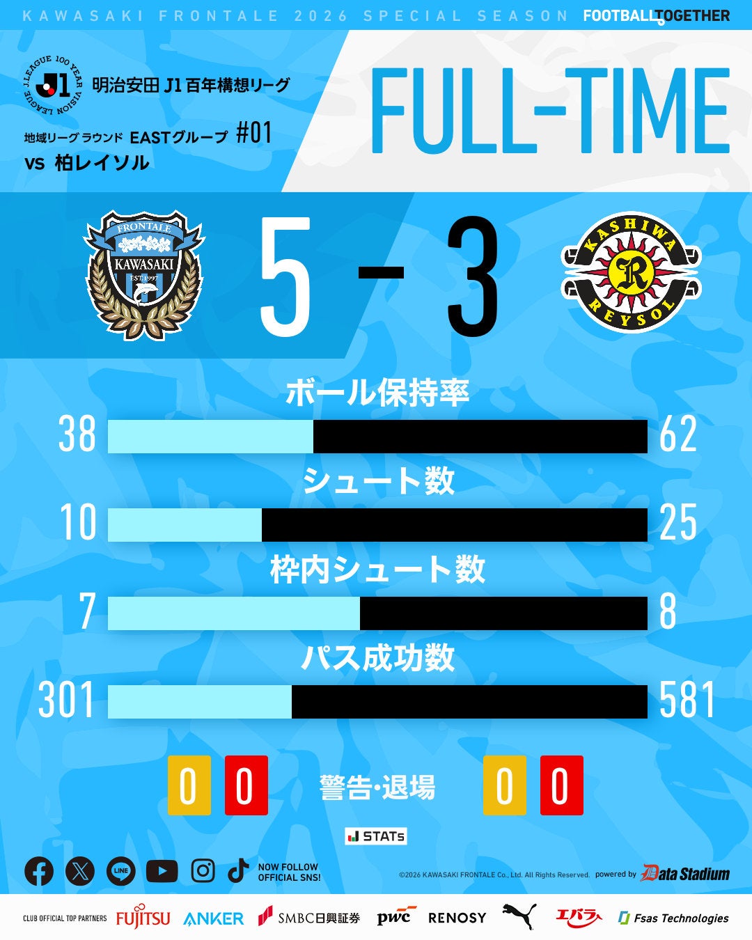 【百年構想リーグ】川崎Fが開幕戦5発快勝　新加入エリソンがハット達成