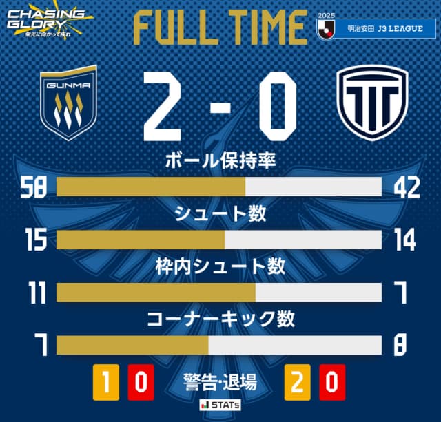 JOY、地元・ザスパ群馬が今季初勝利に「１年でＪ２に戻るぞぉぉぉ！」と気合十分！