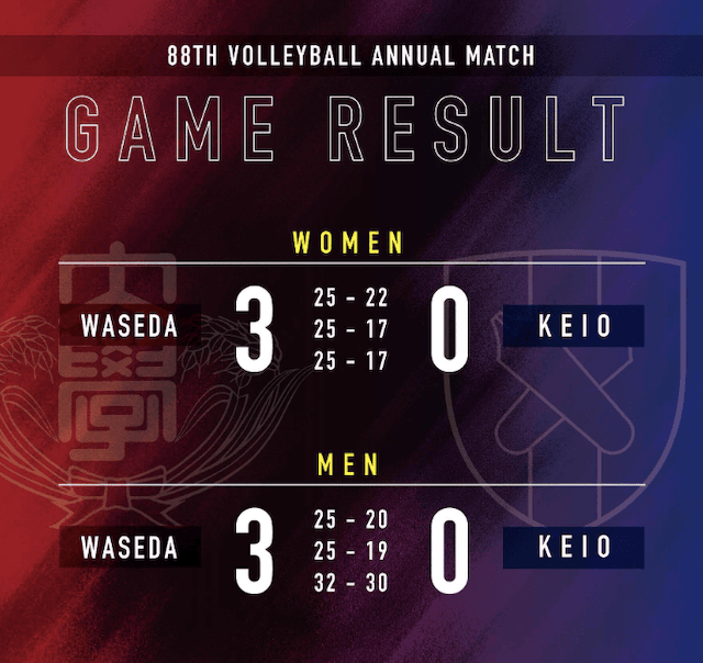 "第88回バレーボール早慶戦" 両校のプライドをかけた勝負の結末は 新たな取り組みにも注目集まる
