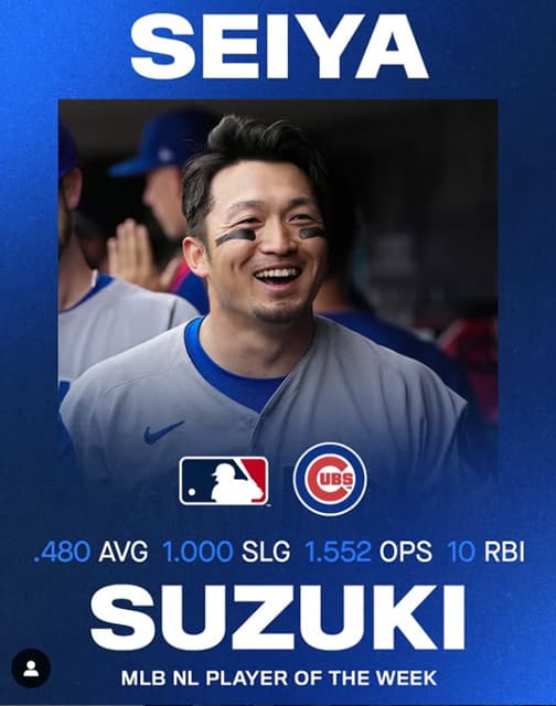 カブス・鈴木誠也が週間MVPを獲得！打率、長打率、OPSでMLBトップを記録