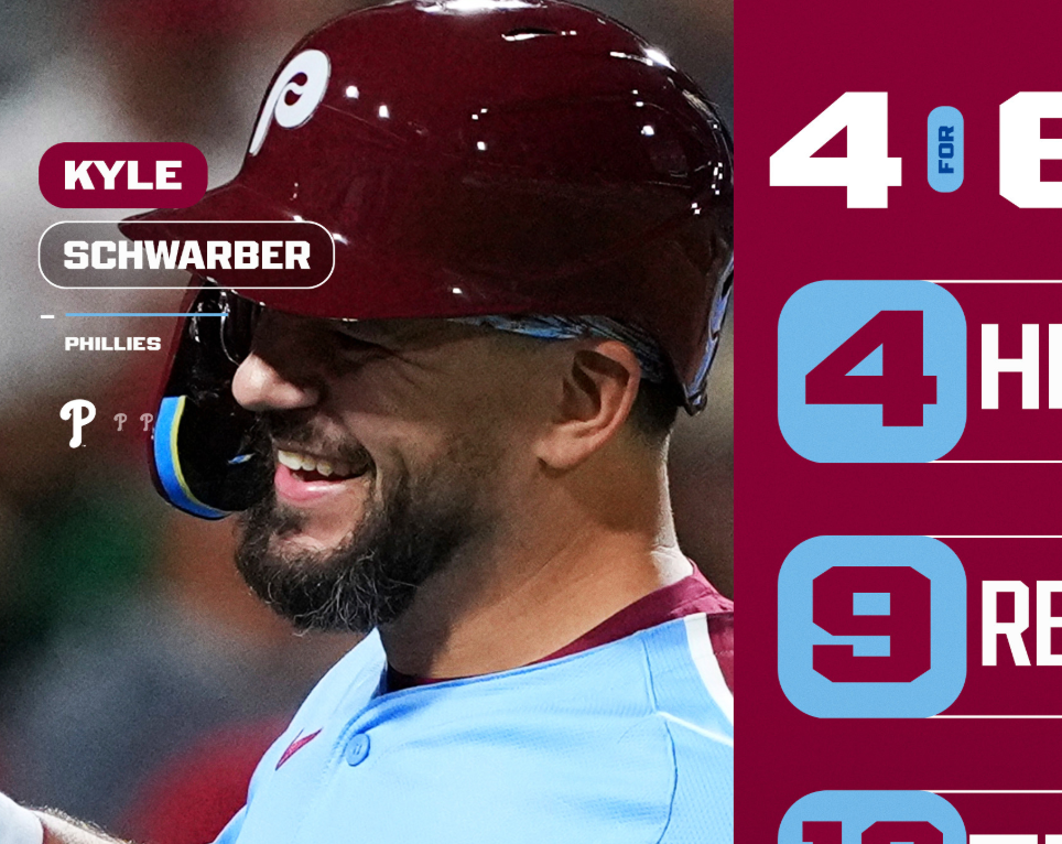 シュワーバー、衝撃の1試合4発に「MVP」の声 大谷引き離しリーグトップ