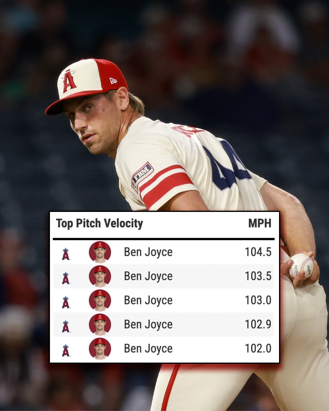 将来のオールスター候補？！エンゼルスの23歳右腕が168km/hの速球で打者を圧倒！