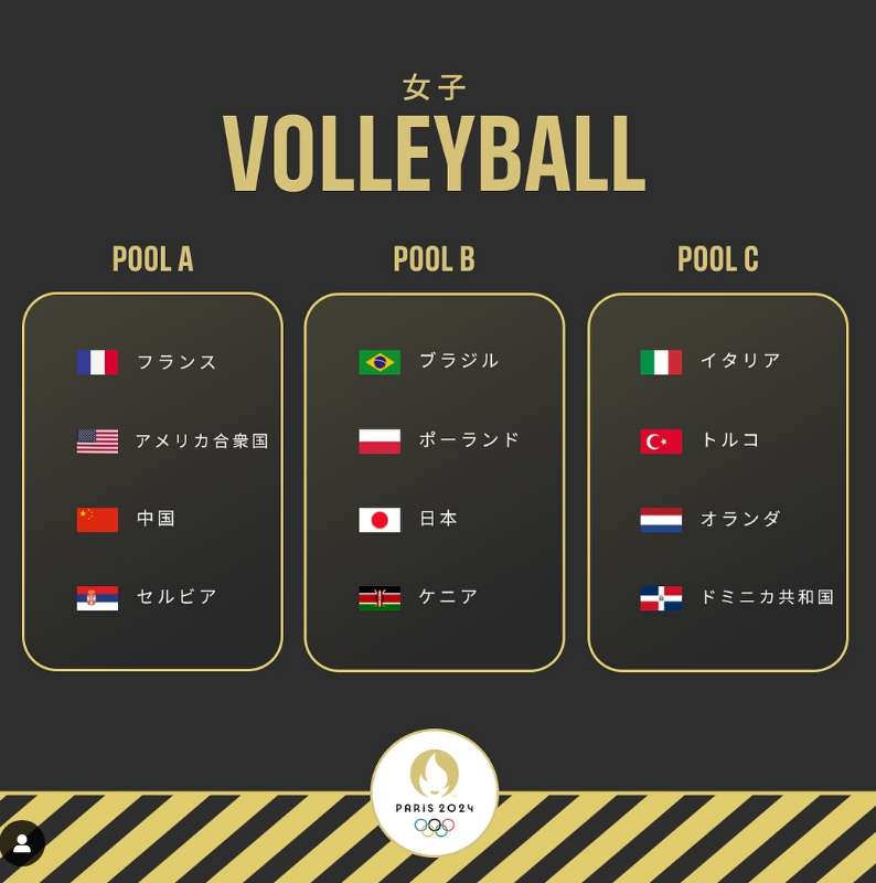 「どこも強豪国だらけ」女子バレーのパリ五輪組み合わせが発表