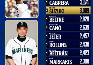 MLB公式が「Kings of the swings」投稿、ファンが名選手たちを熱く語る！