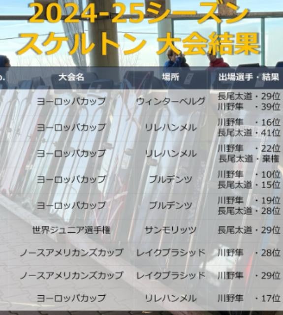 【スケルトン結果速報】川野＆長尾が出場！2024-25シーズン開幕戦まとめ