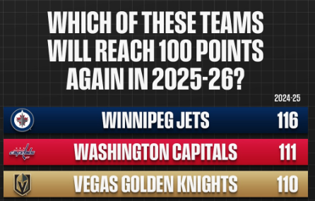 NHL 驚異の激戦再来！9チームが100ポイント超えのNHLシーズン、再現なるか？