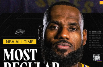 レイカーズ公式、レブロン・ジェームズがNBA歴代最多出場時間を達成！