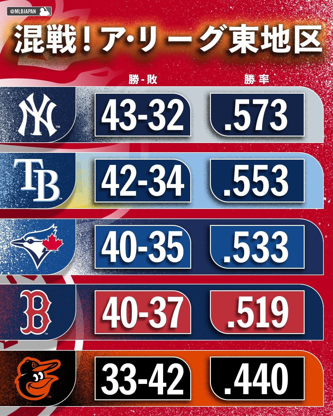 MLB公式がア・リーグ東地区5チームの、現在の成績を発表！「相変わらずレイズは想像を遥かに超えてきやがる」