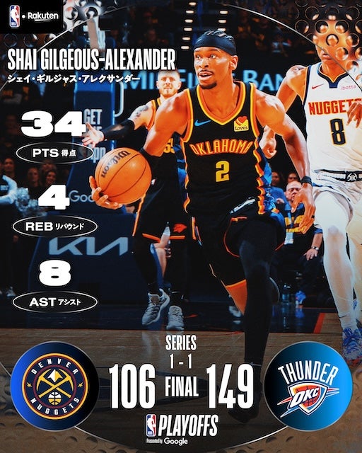 「脅威の43点差」サンダーがナゲッツに第1戦のリベンジ！SGAが34得点の大暴れ