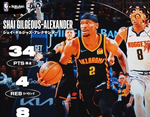 「脅威の43点差」サンダーがナゲッツに第1戦のリベンジ！SGAが34得点の大暴れ