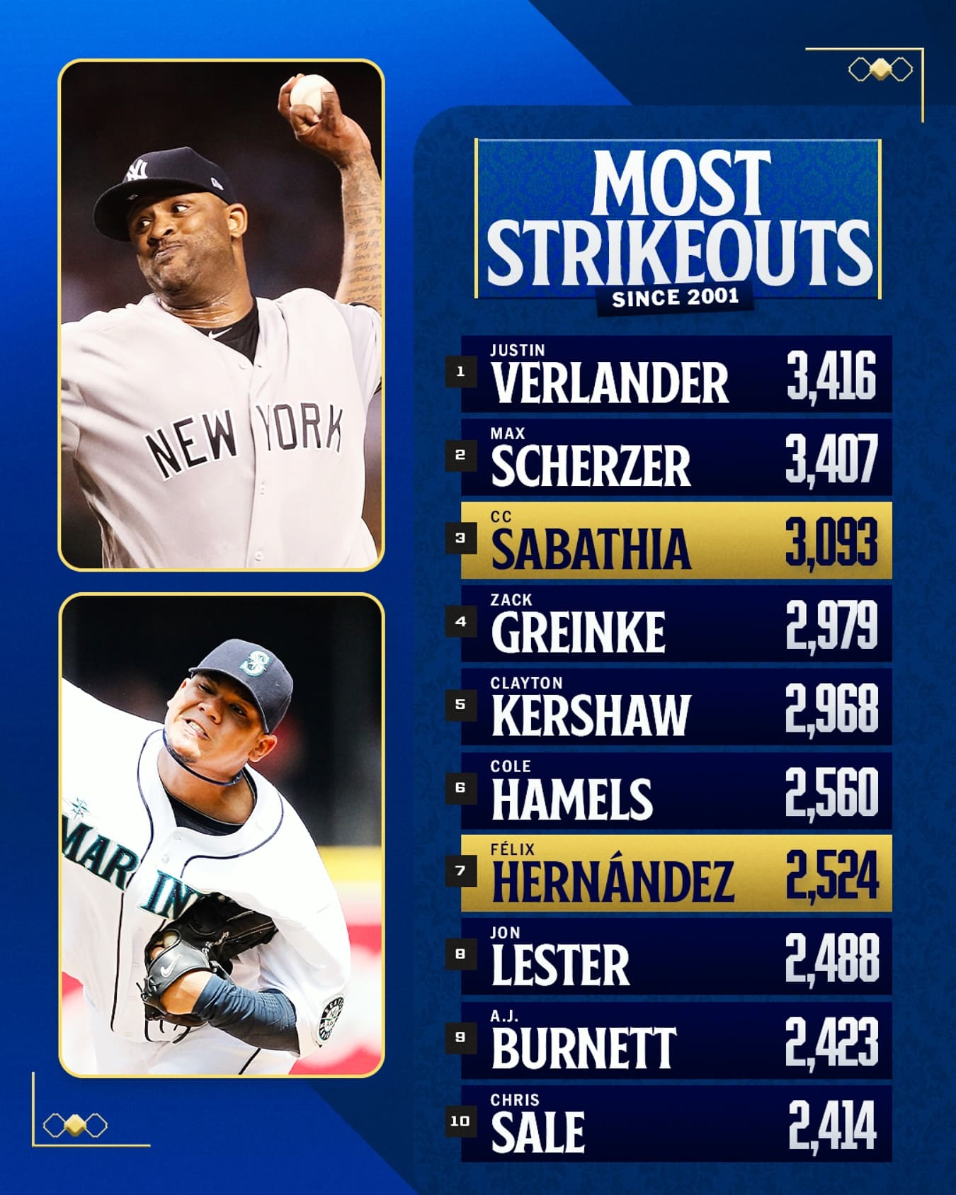 2001年以降、MLBで最も三振を奪った投手ランキング