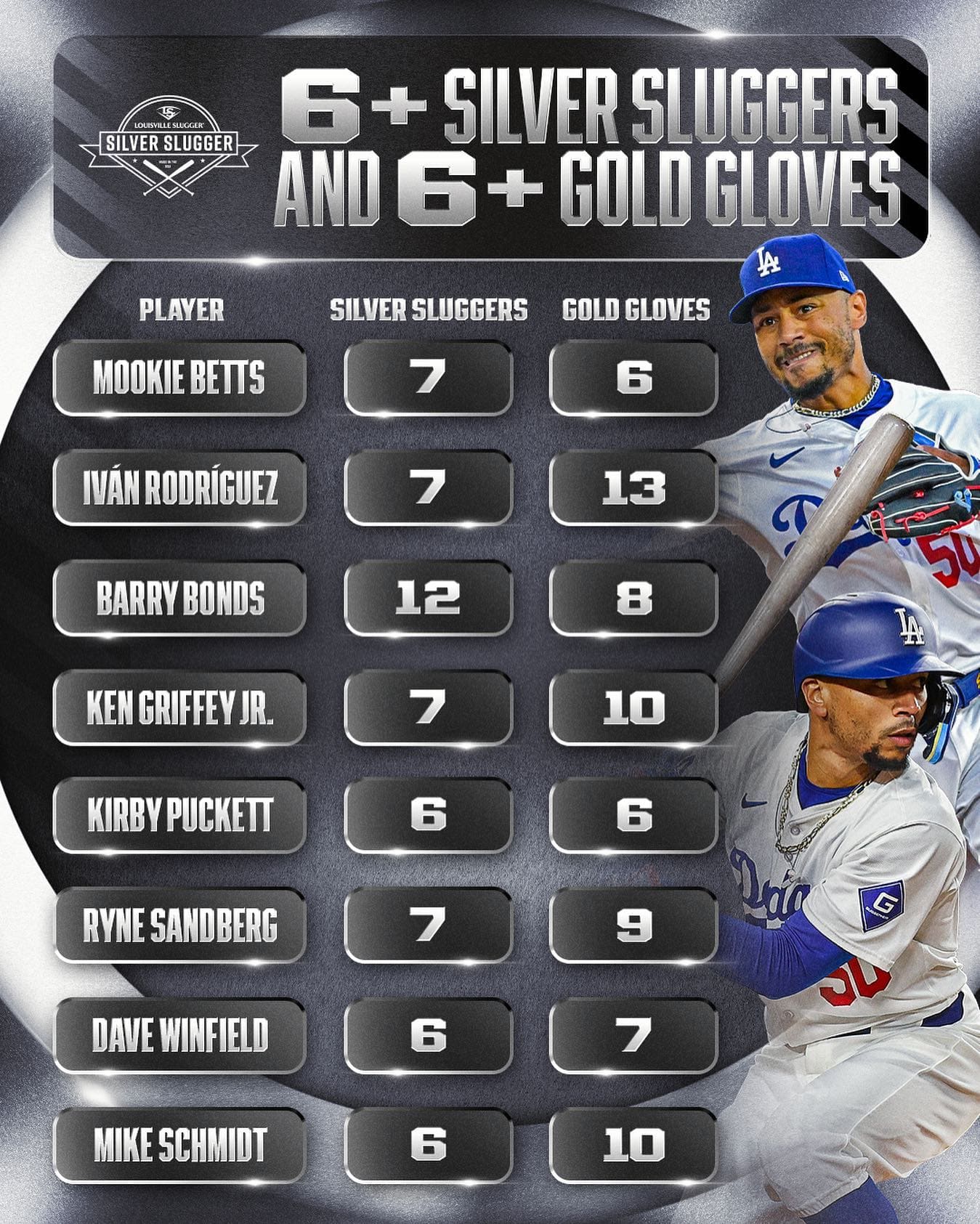 ムーキー・ベッツが歴代の名選手に並ぶ記録！「シルバースラッガー賞＆ゴールドグラブ賞を6回以上獲得」