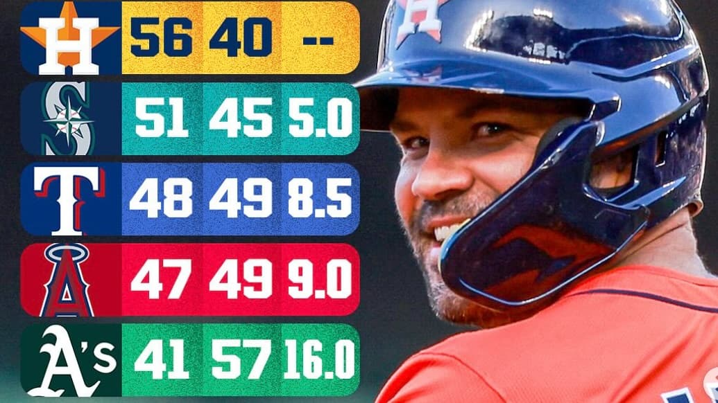 ア・リーグ西地区暫定1位はアストロズ！