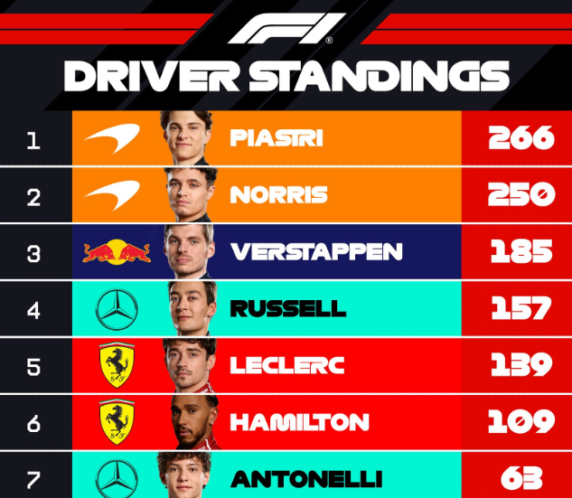 F1 混戦続くドライバーズ選手権！トップ10に変動、ピアストリ＆ノリスが急浮上！