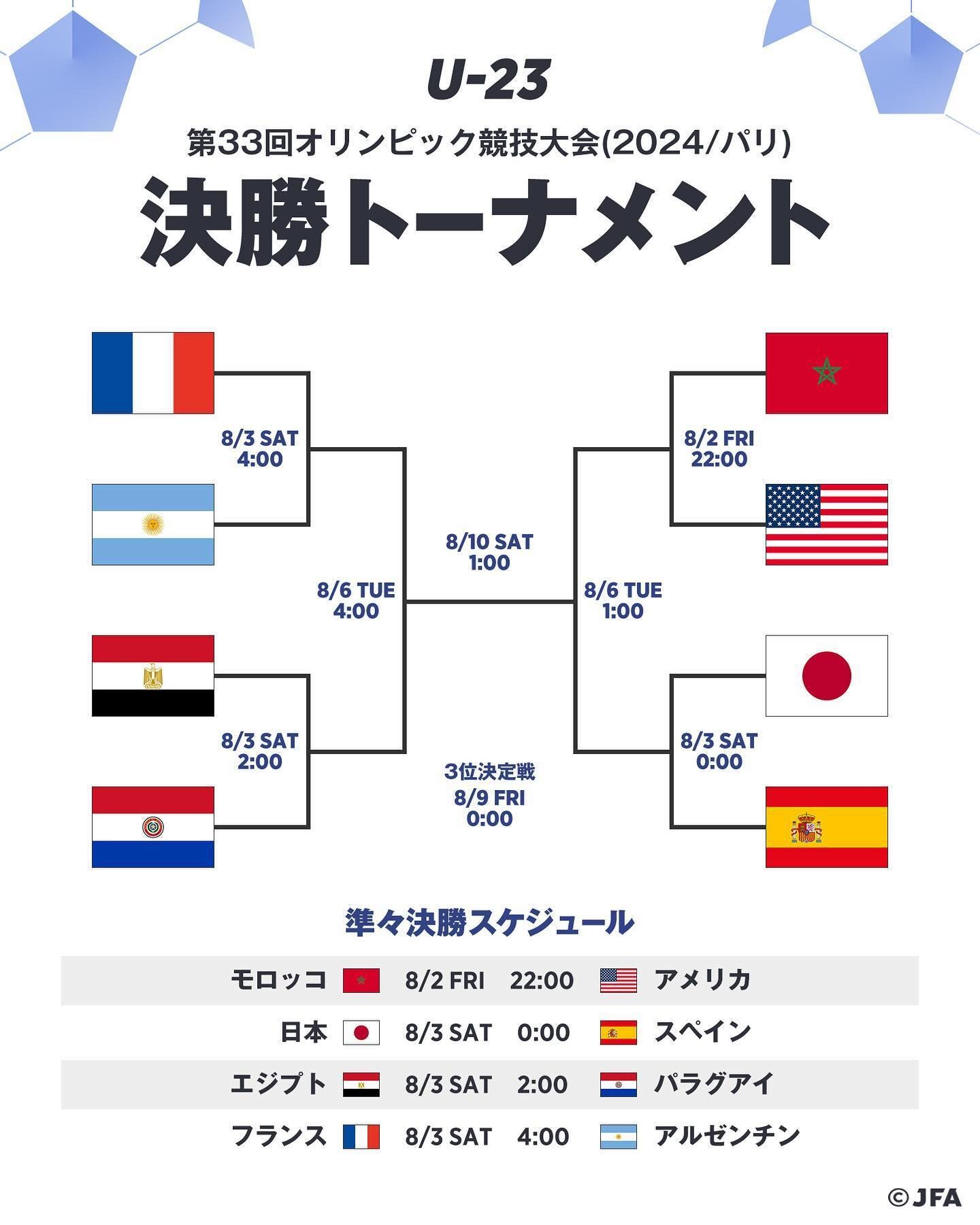 オリンピック・サッカー男子の決勝トーナメント組み合わせが決定！日本は