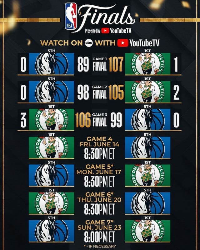 NBAファイナル3戦目にボストン・セルティックスが勝利し優勝に王手！