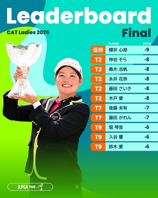 櫻井心那、CAT Ladies 2025で完全優勝。最終ホールのスーパーショットで混戦を制し通算5勝目