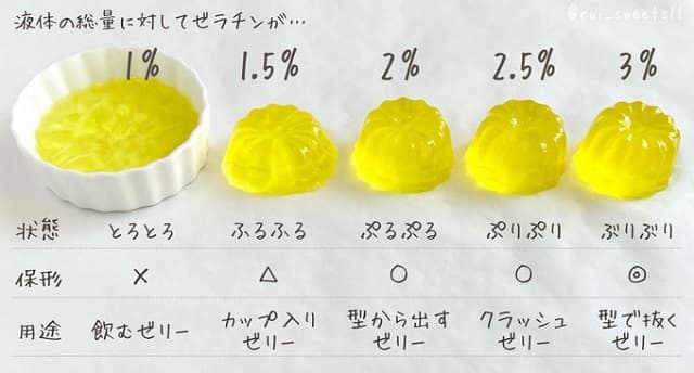「ゼリーの固さに迷ったら…」パティシエがゼラチンの量の参考になる分かりやすい表を公開！