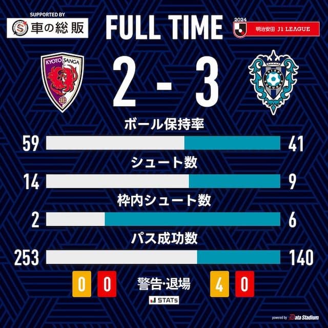 アビスパ福岡 京都との打ち合い制す佐藤凌我の復帰後初ゴールも