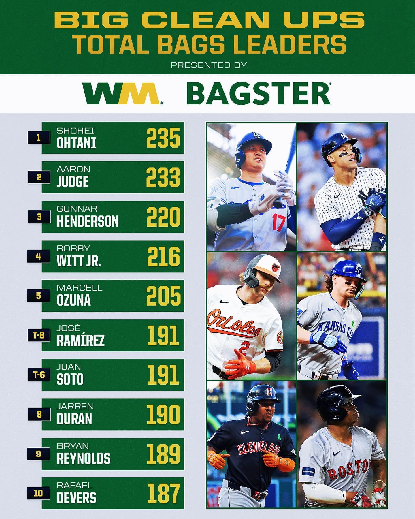 MLB前半戦の塁打数ランキング発表！1位に輝いたのはやっぱりあの選手