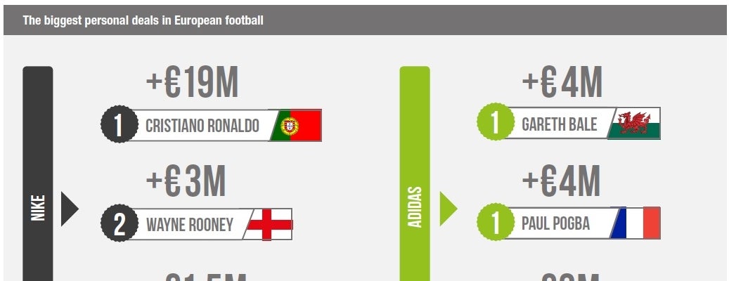 クリスティアーノ・ロナウド。スーパースターの商業価値