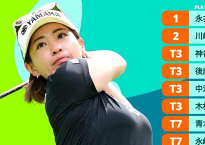 ゴルフ永井花奈が圧巻の首位発進！ニトリレディス初日で“66”をマーク