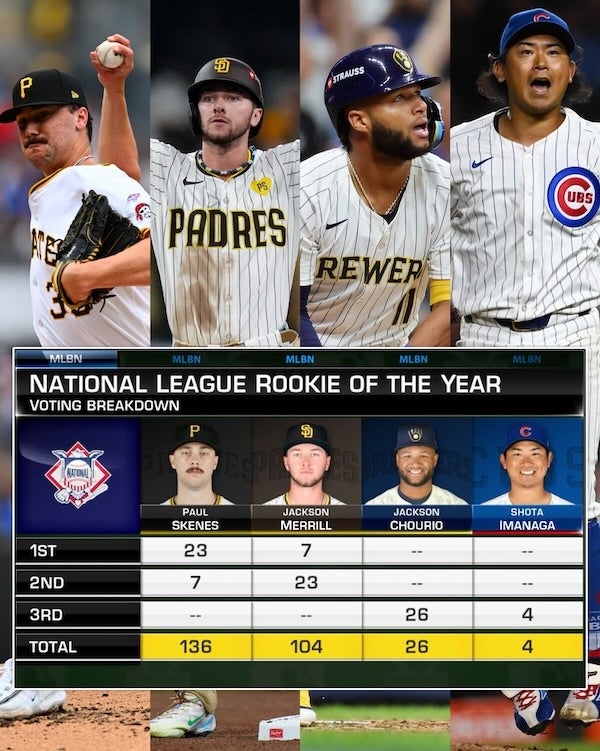 MLB新人王は怪物スキーンズ 今季15勝挙げた今永昇太の順位は…