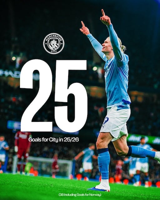 ハーランドが史上最速ペースで得点を量産！プレミア通算得点数でロナウド超えも達成