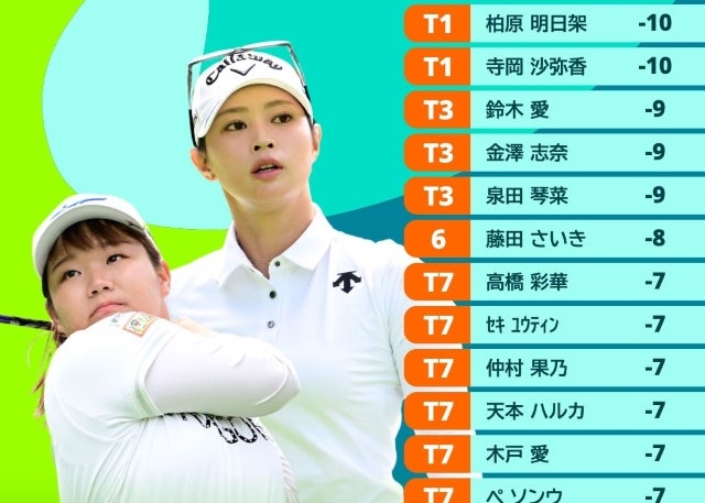柏原明日架、6年ぶりVへ首位発進。ルーキー寺岡沙弥香と並び、軽井沢72最終日へ