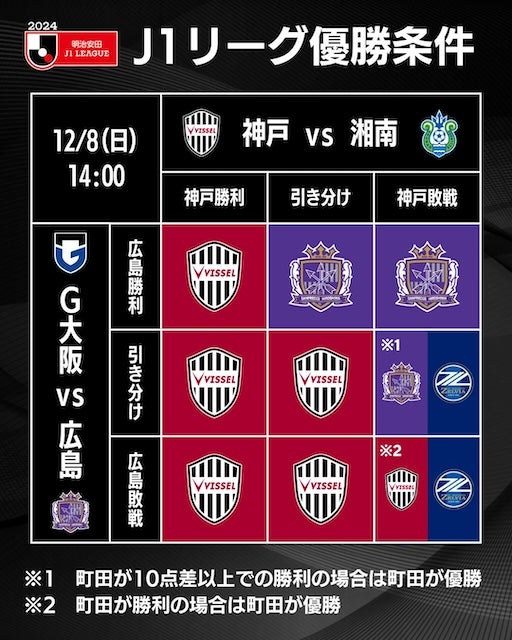 三つ巴のJリーグ優勝争い どのクラブが栄光に輝くか