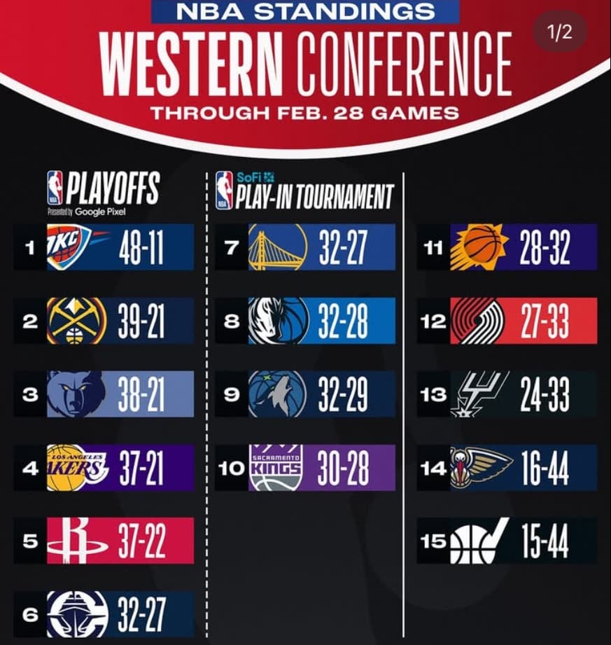 NBA残り約20試合！！現在の順位表を公開！