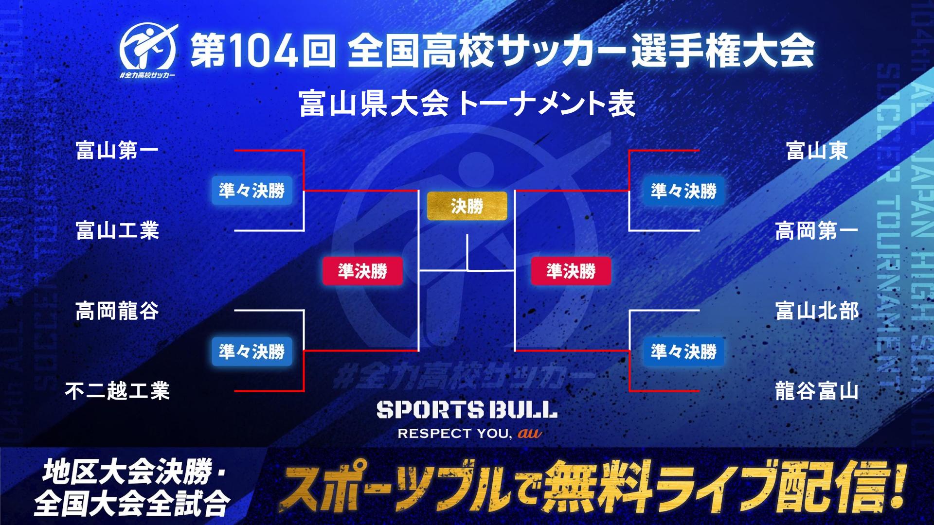 高校サッカー選手権・富山県大会　今夏の総体出場校の富山第一や大会2連覇狙う龍谷富山などがベスト４進出！｜第104回全国高校サッカー選手権大会